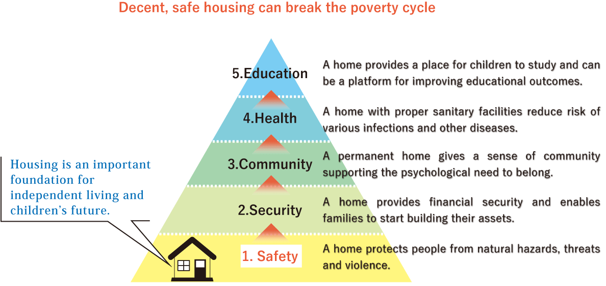 Decent, safe housing can break the poverty cycle