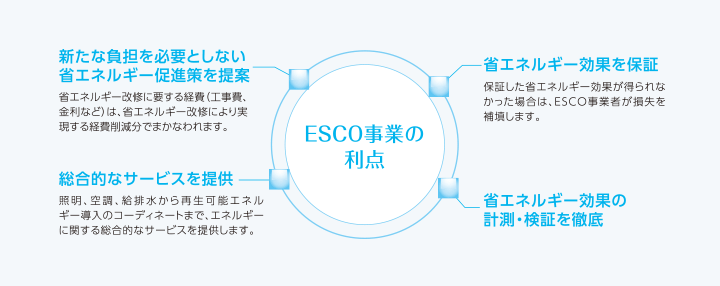 ESCO事業の利点