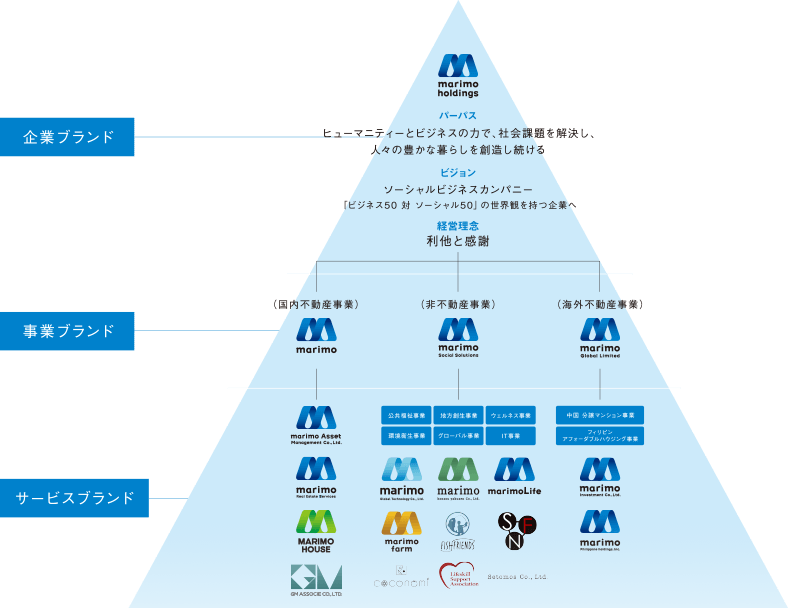 マリモブランド体系図